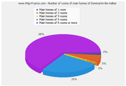 Number of rooms of main homes of Dommartin-lès-Vallois