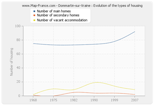 Dommartin-sur-Vraine : Evolution of the types of housing