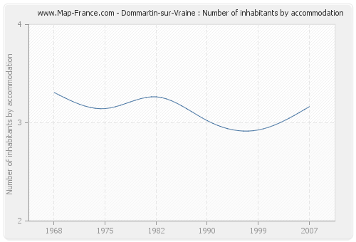 Dommartin-sur-Vraine : Number of inhabitants by accommodation