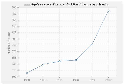 Dompaire : Evolution of the number of housing