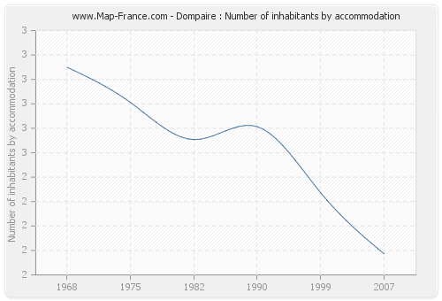 Dompaire : Number of inhabitants by accommodation