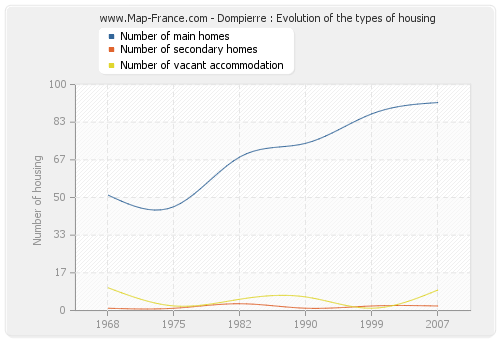 Dompierre : Evolution of the types of housing