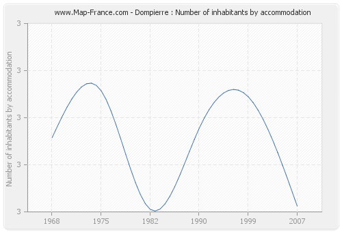 Dompierre : Number of inhabitants by accommodation