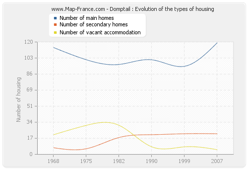 Domptail : Evolution of the types of housing