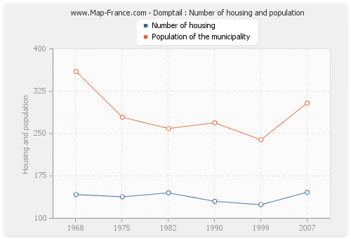 Domptail : Number of housing and population