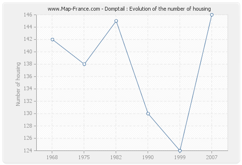 Domptail : Evolution of the number of housing