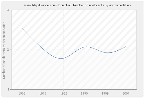 Domptail : Number of inhabitants by accommodation