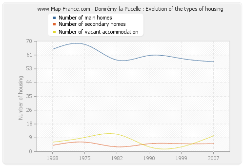 Domrémy-la-Pucelle : Evolution of the types of housing