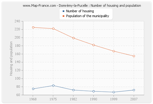 Domrémy-la-Pucelle : Number of housing and population