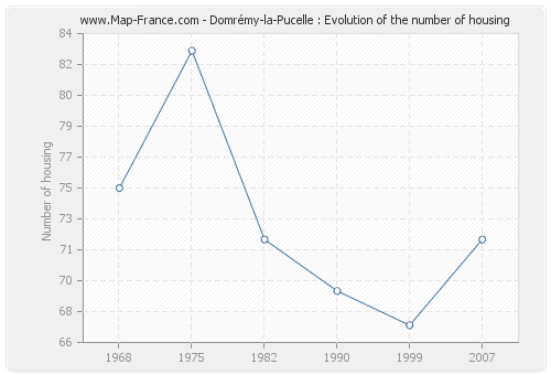 Domrémy-la-Pucelle : Evolution of the number of housing