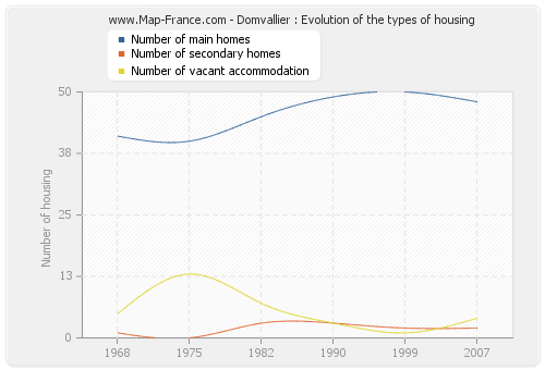 Domvallier : Evolution of the types of housing