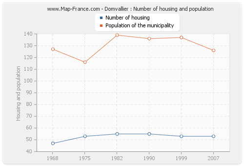 Domvallier : Number of housing and population