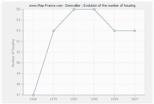 Domvallier : Evolution of the number of housing