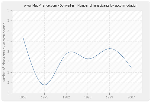 Domvallier : Number of inhabitants by accommodation