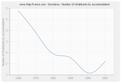 Doncières : Number of inhabitants by accommodation