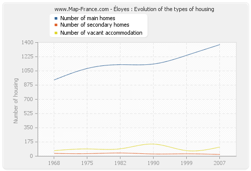 Éloyes : Evolution of the types of housing