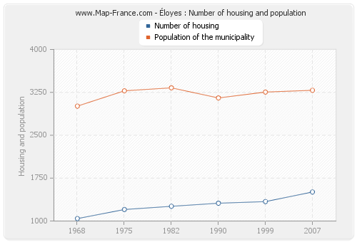 Éloyes : Number of housing and population