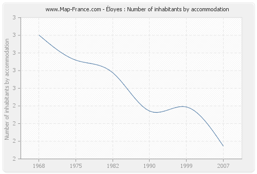 Éloyes : Number of inhabitants by accommodation