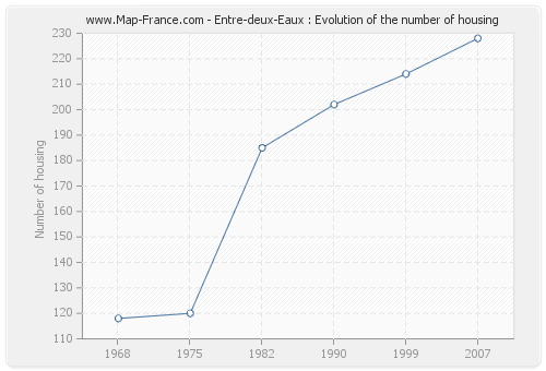 Entre-deux-Eaux : Evolution of the number of housing