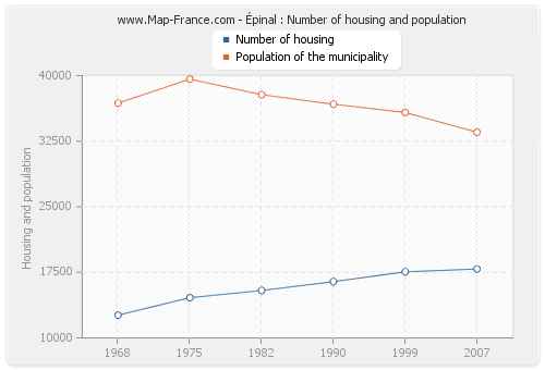 Épinal : Number of housing and population