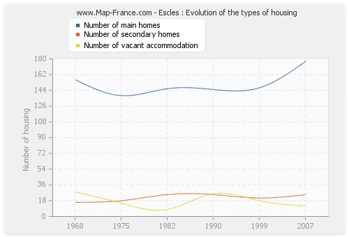 Escles : Evolution of the types of housing