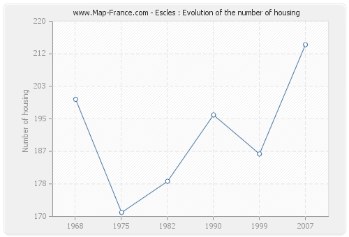 Escles : Evolution of the number of housing