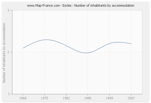 Escles : Number of inhabitants by accommodation