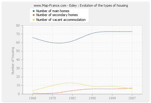 Esley : Evolution of the types of housing