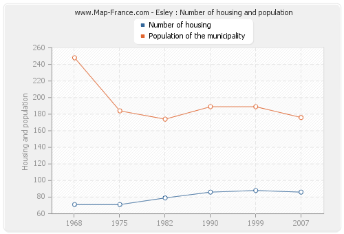 Esley : Number of housing and population