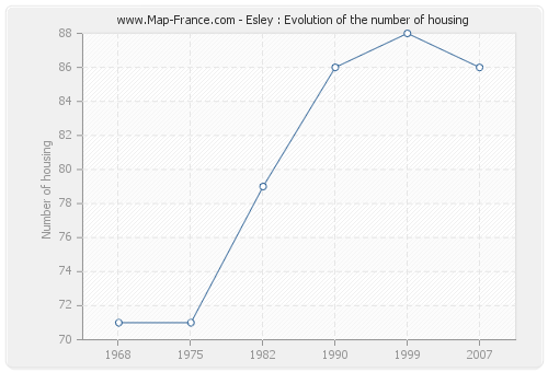 Esley : Evolution of the number of housing