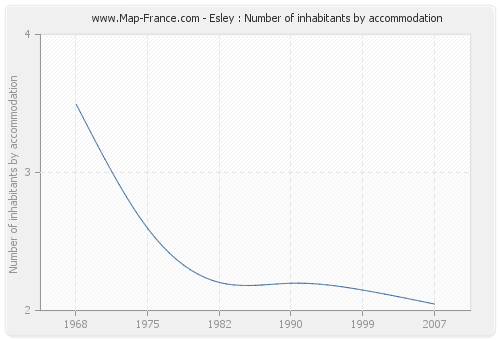 Esley : Number of inhabitants by accommodation