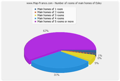 Number of rooms of main homes of Esley