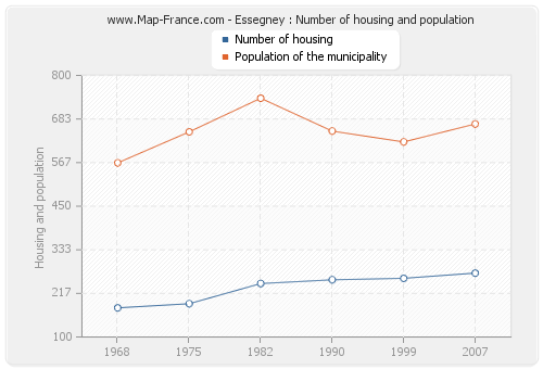 Essegney : Number of housing and population