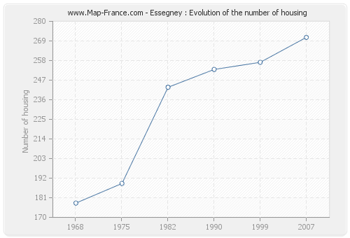 Essegney : Evolution of the number of housing