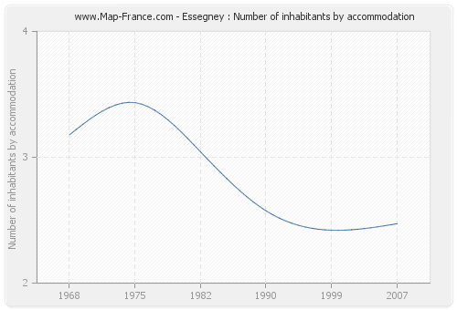 Essegney : Number of inhabitants by accommodation