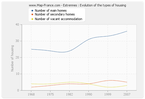 Estrennes : Evolution of the types of housing