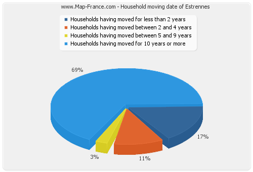 Household moving date of Estrennes