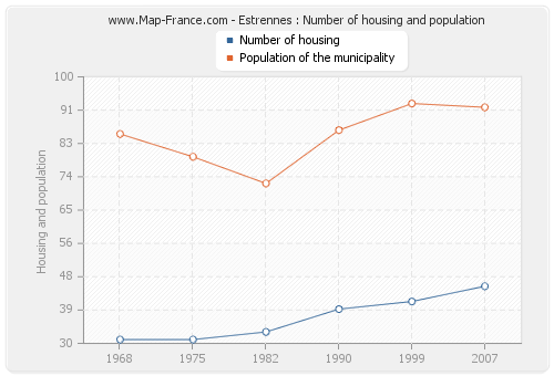 Estrennes : Number of housing and population