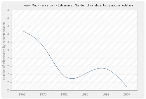 Estrennes : Number of inhabitants by accommodation