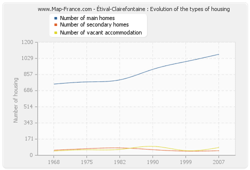 Étival-Clairefontaine : Evolution of the types of housing