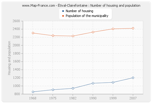 Étival-Clairefontaine : Number of housing and population