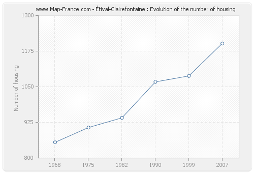 Étival-Clairefontaine : Evolution of the number of housing