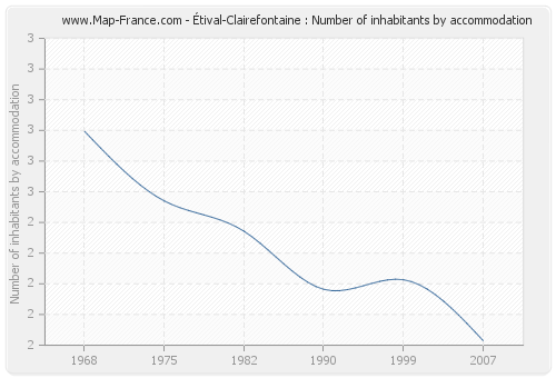 Étival-Clairefontaine : Number of inhabitants by accommodation