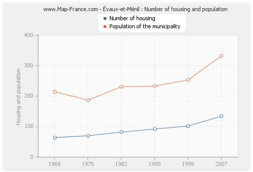 Évaux-et-Ménil : Number of housing and population