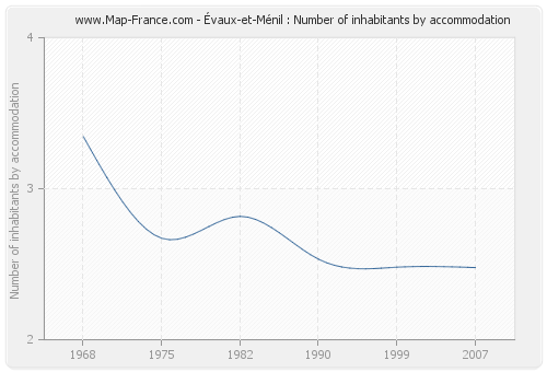 Évaux-et-Ménil : Number of inhabitants by accommodation