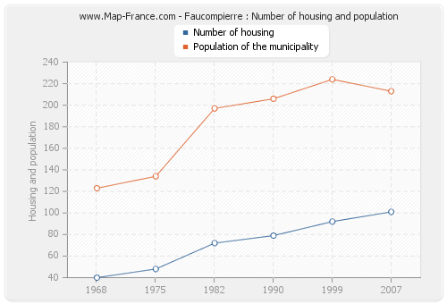 Faucompierre : Number of housing and population