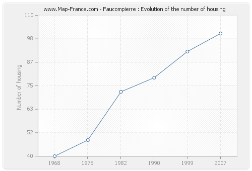 Faucompierre : Evolution of the number of housing