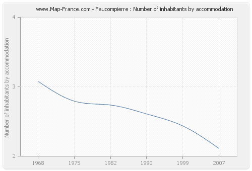 Faucompierre : Number of inhabitants by accommodation
