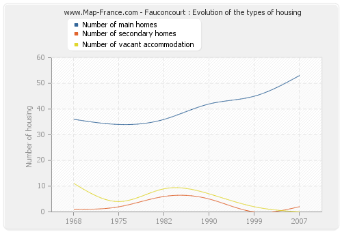 Fauconcourt : Evolution of the types of housing