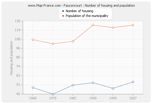 Fauconcourt : Number of housing and population